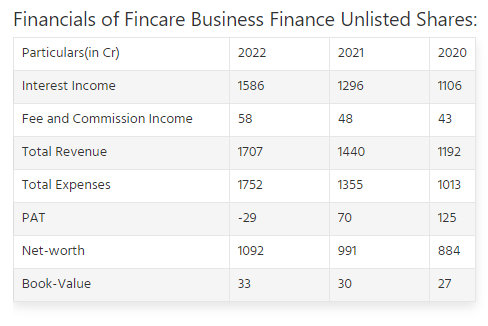 Fincare Financials