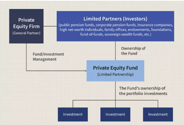 Can Individuals Invest In Private Equity