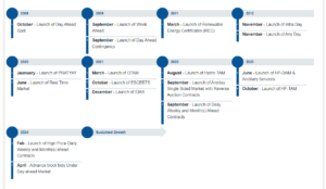 Power Exchange Business Journey