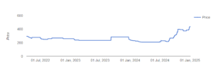 ESDS Unlisted Share price chart