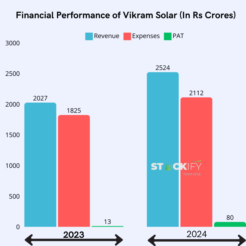 Vikram Solar Financial Perfromance