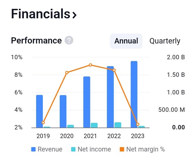 Boat Financial Performance