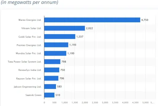 Market Share  of solar photovoltaic module manufacturers in India 2023.