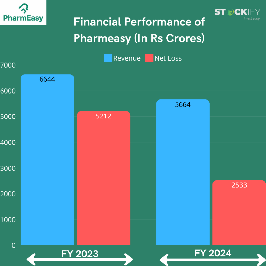 Pharmeasy Financial Performance